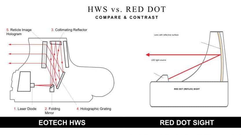 Red Dot vs Holographic